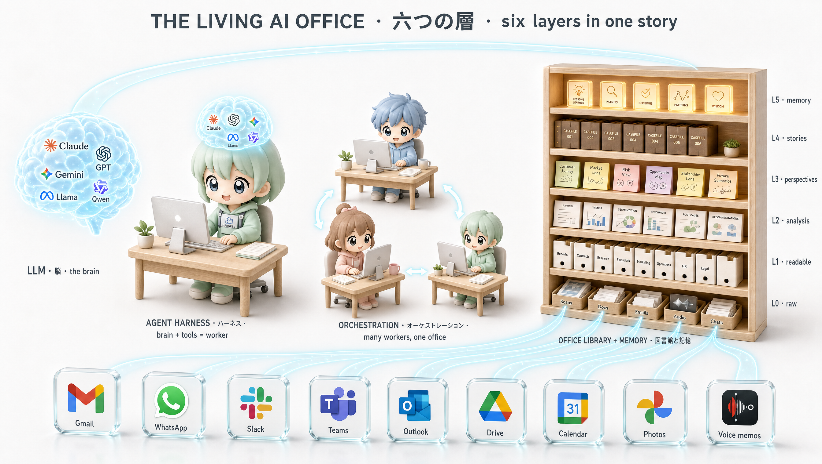 Living AI Office — AIオフィスの6つのレイヤーを一枚の絵に。左端に光る脳(LLM)、デスクで働くかわいいキャラクター(エージェントハーネス)、3人のチーム(オーケストレーション)、大きな書架と記憶棚(ライブラリとメモリ)、下部にアプリのドック(コネクタ)が並び、データをライブラリへ送り込む。
