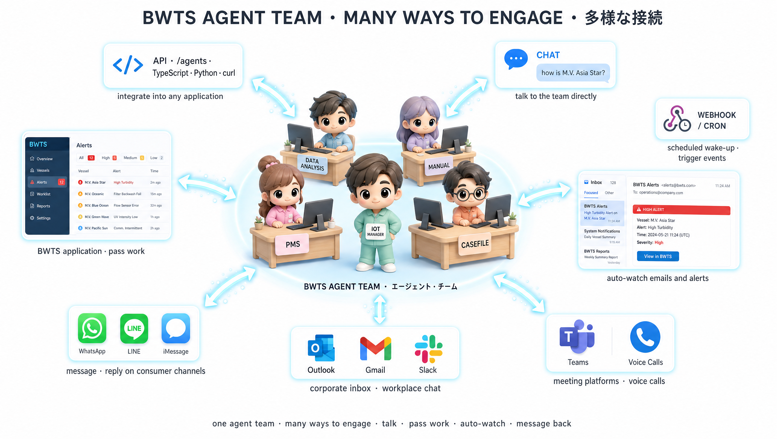 A central hub showing the agent team and the many channels through which the engineering team engages with it — email, dashboard, chat, voice — on a clean white background.