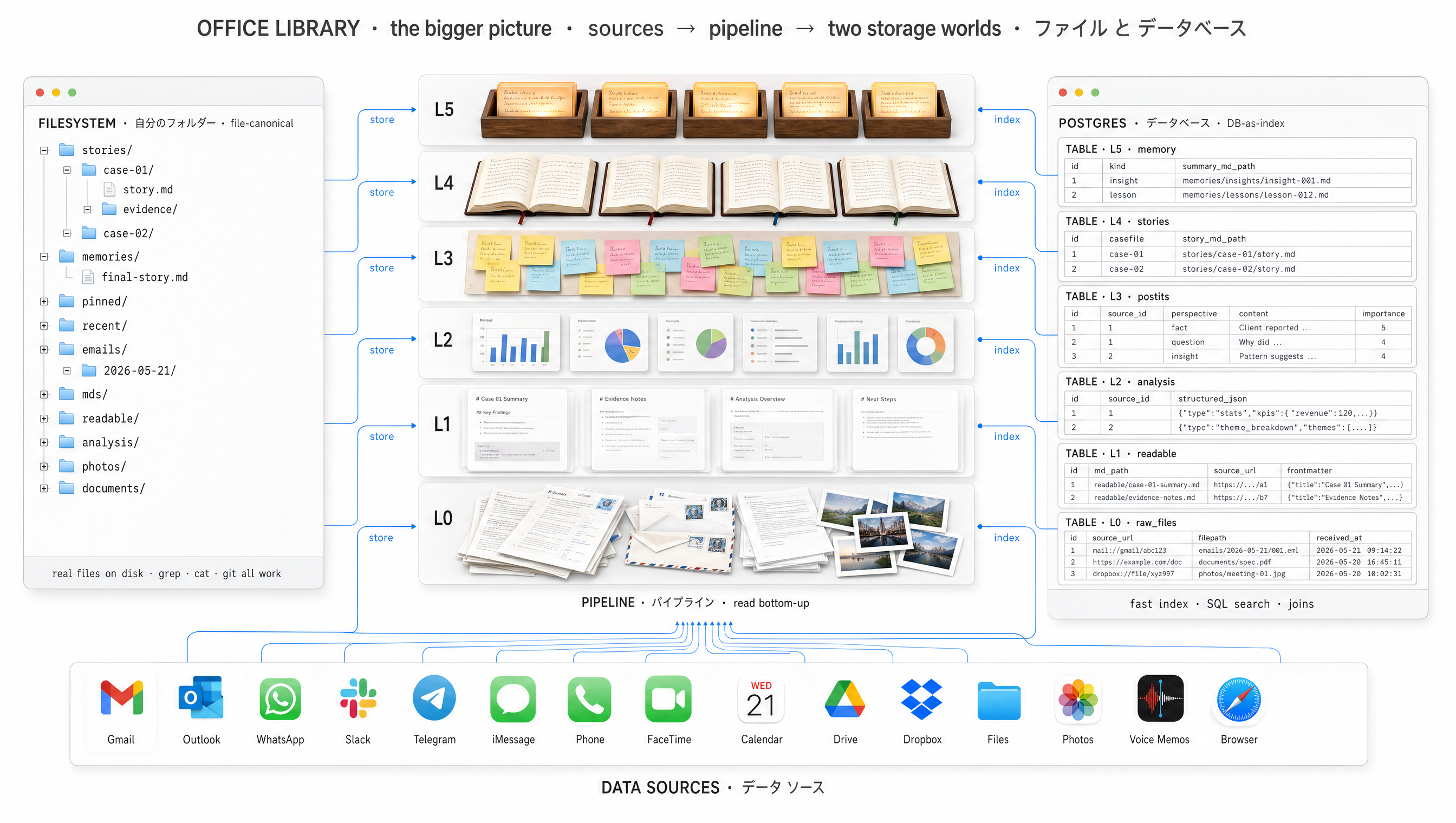 清潔な白い背景の上の、横長の博物館的可視化。下部に認識可能なアプリのアイコンの横並びドック — Gmail、WhatsApp、Slack、Teams、Outlook、Drive、Calendar、Photos、ボイスメモ — を「データソース」と表記し、繊細に浮遊するデータ片が中央へ立ち上る。上部中央に圧縮された6レイヤーのパイプライン(L0生からL5メモリ)が下から上へ読まれる。左右には2つの異なるストレージ世界 — 一方は「ファイルストア」、もう一方は「データベース」と表記 — 共にパイプラインから供給される。