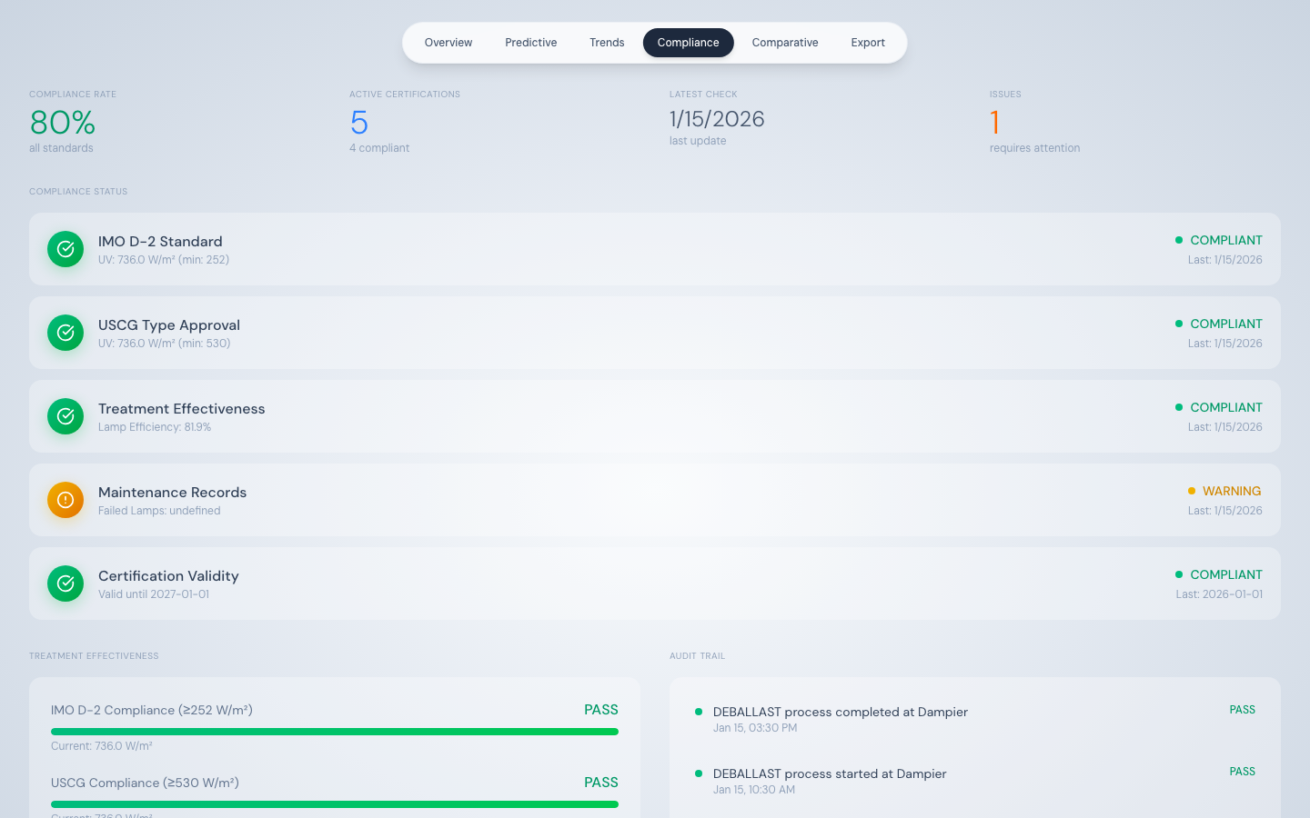 Compliance tab showing five compliance items including IMO D-2, USCG, and treatment effectiveness